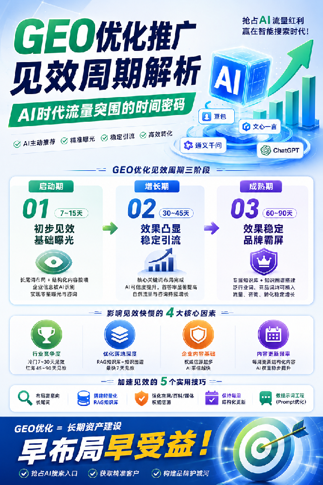 GEO优化推广需要多长时间才能见效：AI时代流量突围的时间密码