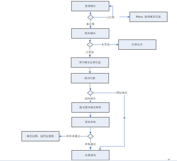 ��������ע������